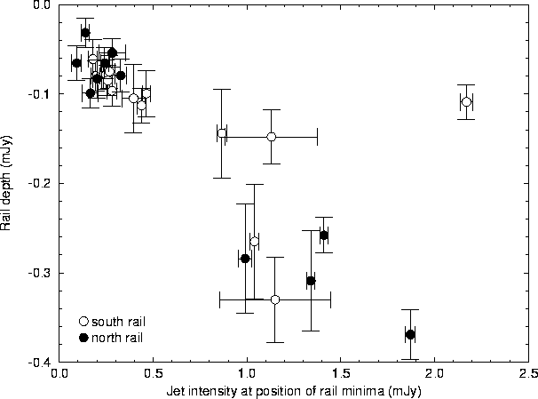 Correlation between rail depth and jet intensity