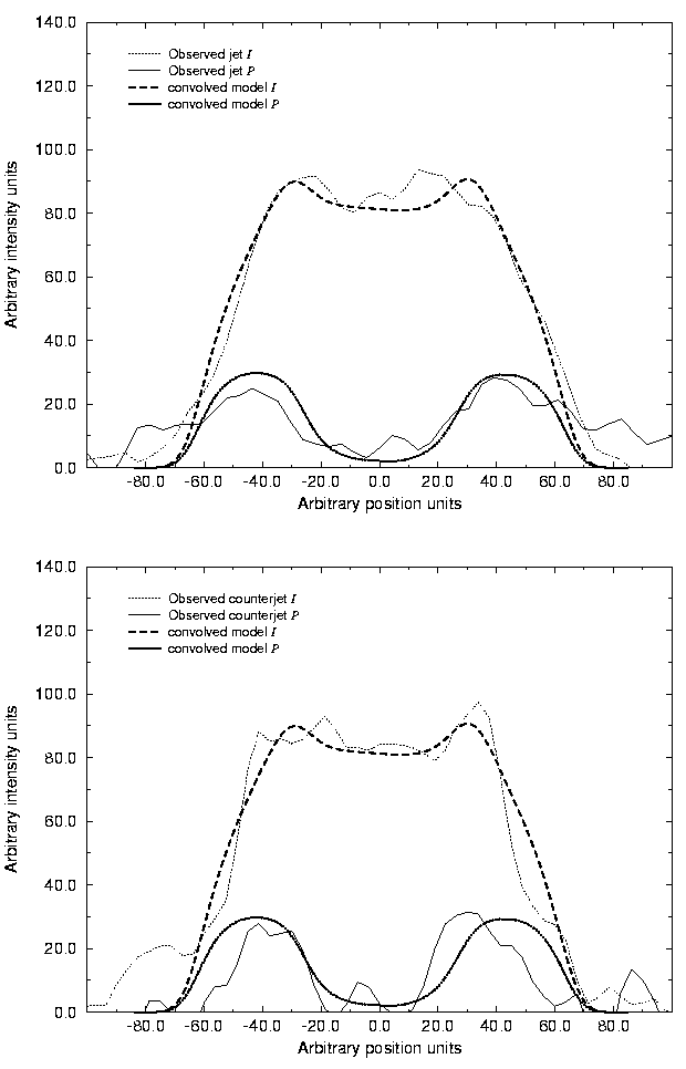 Predicted and observed transverse profiles are compared