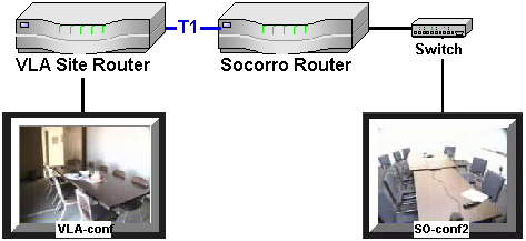 Two Point Connection between Socorro 
and the VLA Site