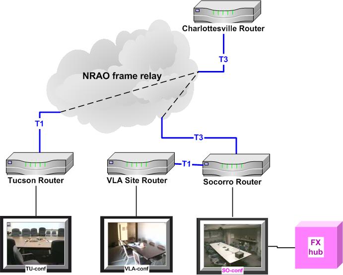 Three Point Connection using SO-conf hub