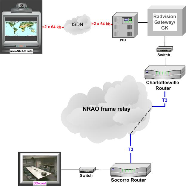 External ISDN Connection from Socorro