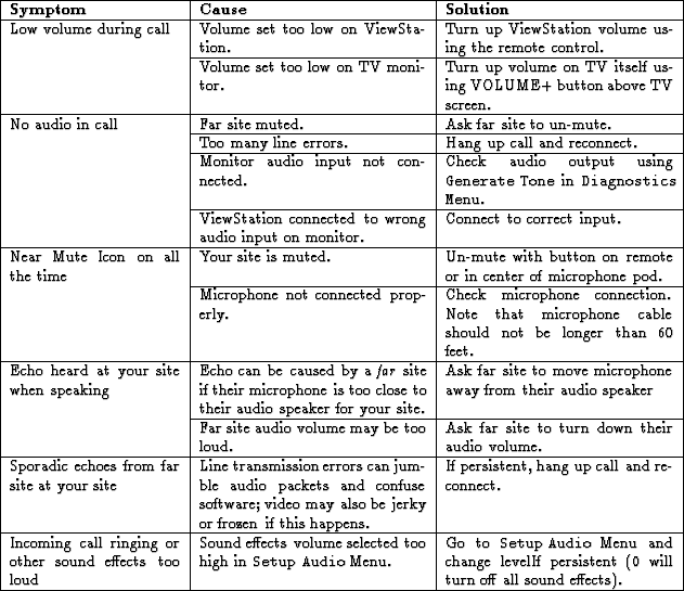 \begin{table}\begin{center}
\index{Troubleshooting!audio}
\par\begin{tabular*}{6...
...ill turn off all sound effects).\\
\hline
\end{tabular*}\end{center}\end{table}