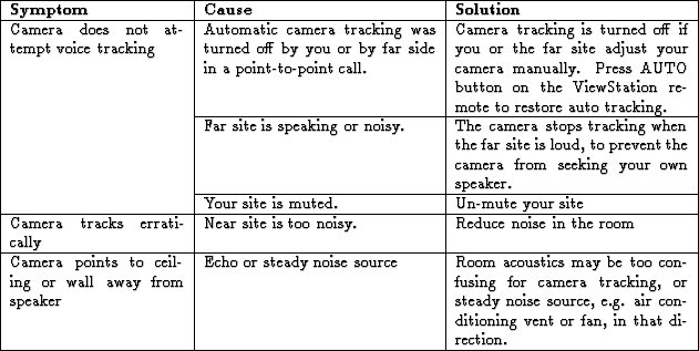 \begin{table}\begin{center}
\index{Troubleshooting!voice tracking}
\begin{tabula...
... vent or fan,
in that direction.\\
\hline
\end{tabular*}\end{center}\end{table}