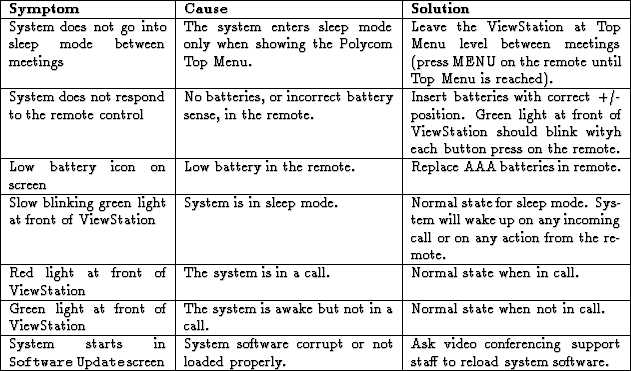 \begin{table}\begin{center}
\index{Troubleshooting!system}
\begin{tabular*}{6in}...
...staff to reload system software.\\
\hline
\end{tabular*}\end{center}\end{table}