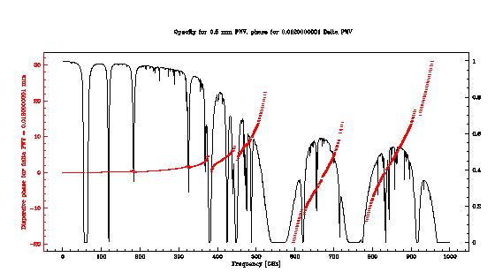 Dispersive Phase 1
