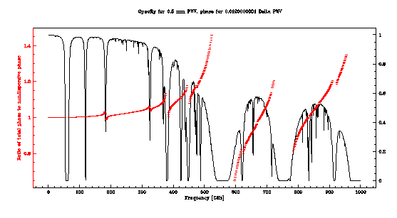 Dispersive Phase 2