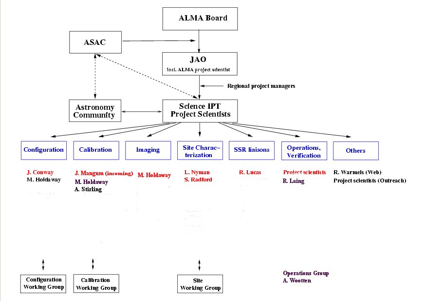 Science IPT Org Chart