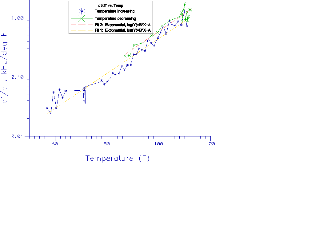 Temperature dependency plot