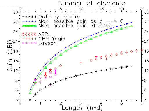 Gains of various antenna designs against number of elements