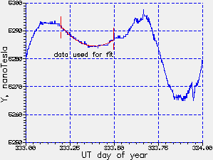 USGS Tucson Mag Obs data