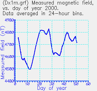 Mag field drifts with temp