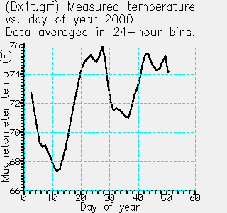 Magnetometer temperature