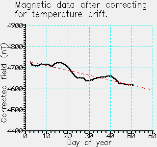 Corrected Magnetometer readings