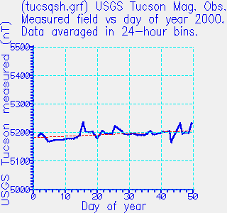 USGS Tucson Magnetic Observatory