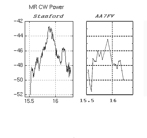 Comparison, Stanford & AA7FV received powers