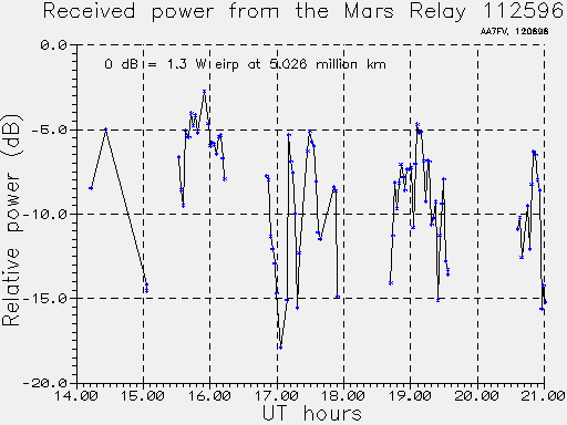 Received power measured from the MR transmission