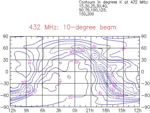 The sky at 432 MHz, seen with a 10-degree beam