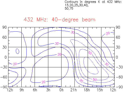 The sky at 432 MHz, seen with a 40-degree beam