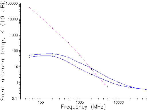 Antenna temperature from the sun, 10 dBi antenna