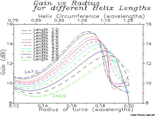 Gain of helices of different length, as function of diameter