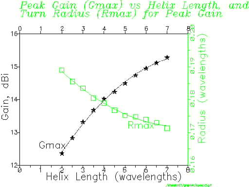 Max. gain vs. length, and diameter for max. gain against length