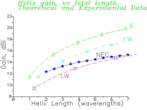 Helix gain: Kraus, King & Wong, NEC and Lee & Wong