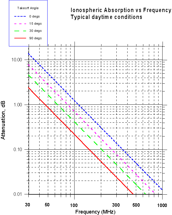 Ionospheric attenuation versus frequency