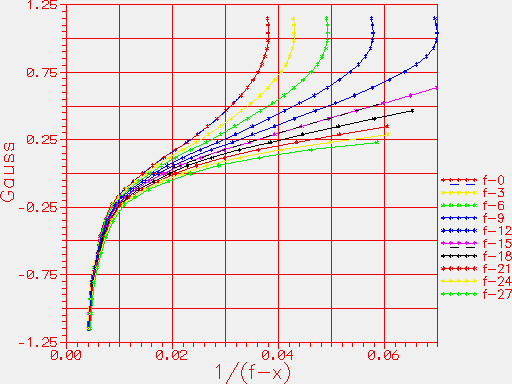 Calibration curve of FGM-3h magnetometer