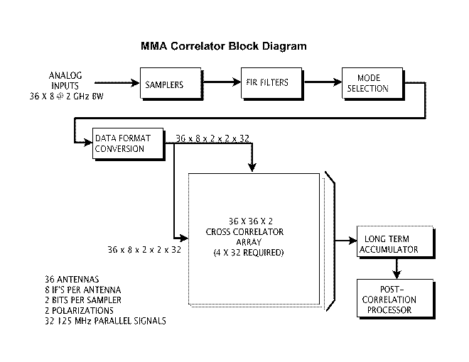 Correlator, Figure 10.1