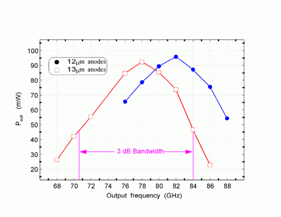 Fig 7.2.1: power output