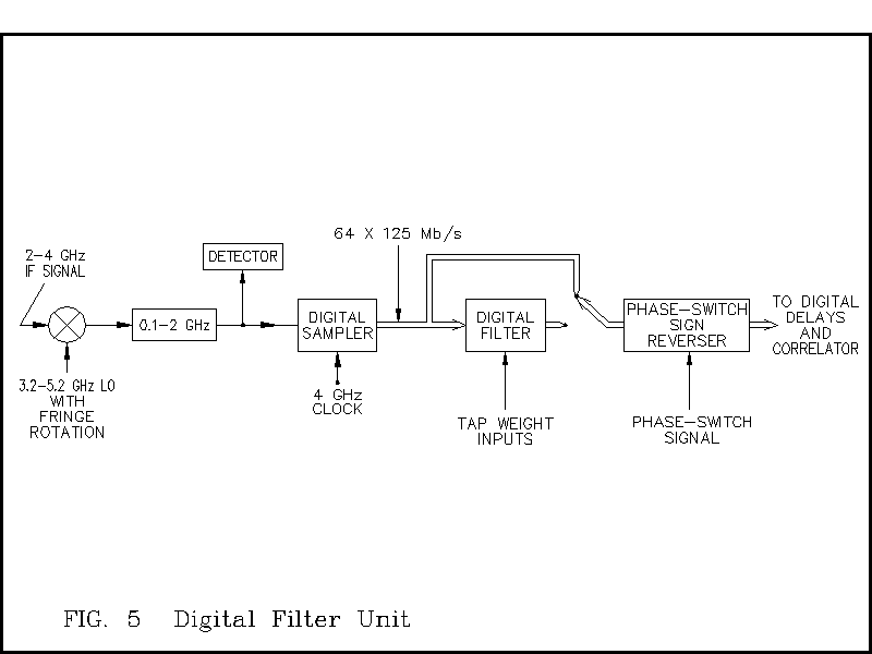 Figure 5: Digital Filter alternative