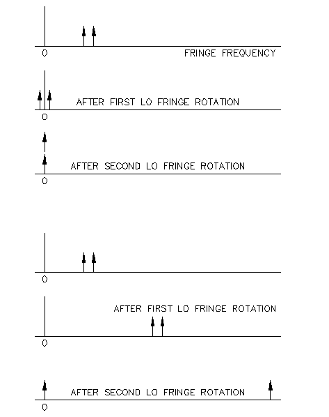 Figure 6: Fringe rotation scheme for sideband separation