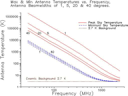 Sky Temperature