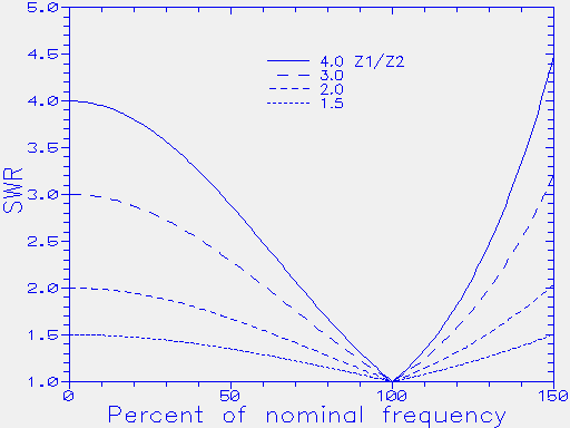 SWR bandwidth  of a twelfth-wave transformer