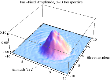 Graphics:Far-Field Amplitude, 3-D Perspective