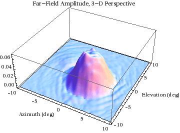 Graphics:Far-Field Amplitude, 3-D Perspective