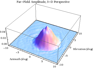 Graphics:Far-Field Amplitude, 3-D Perspective