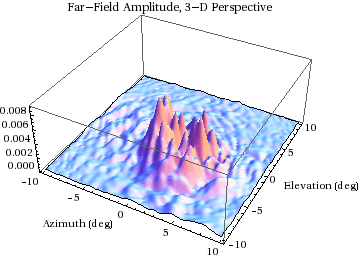 Graphics:Far-Field Amplitude, 3-D Perspective