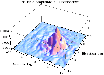 Graphics:Far-Field Amplitude, 3-D Perspective