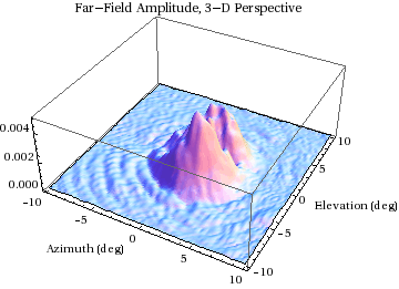 Graphics:Far-Field Amplitude, 3-D Perspective