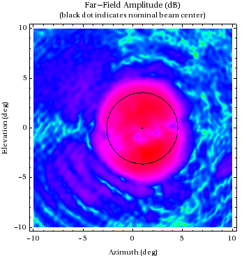 Graphics:Far-Field Amplitude (dB)