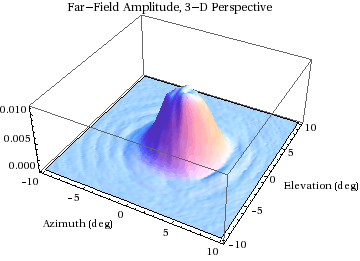 Graphics:Far-Field Amplitude, 3-D Perspective
