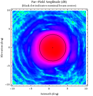 Graphics:Far-Field Amplitude (dB)