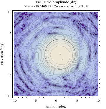 Graphics:Far-Field Amplitude (dB)