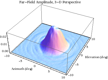 Graphics:Far-Field Amplitude, 3-D Perspective