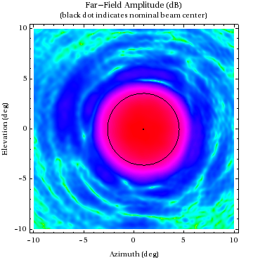 Graphics:Far-Field Amplitude (dB)