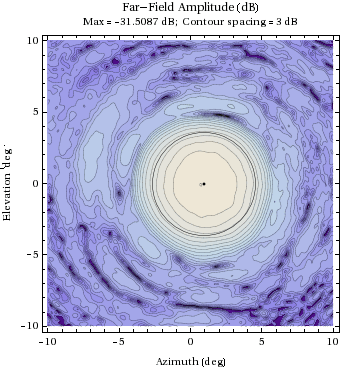 Graphics:Far-Field Amplitude (dB)