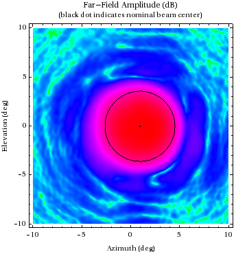 Graphics:Far-Field Amplitude (dB)