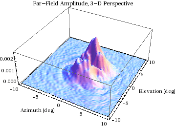 Graphics:Far-Field Amplitude, 3-D Perspective