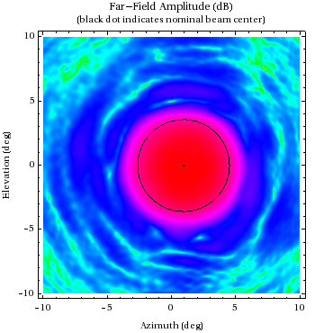 Graphics:Far-Field Amplitude (dB)